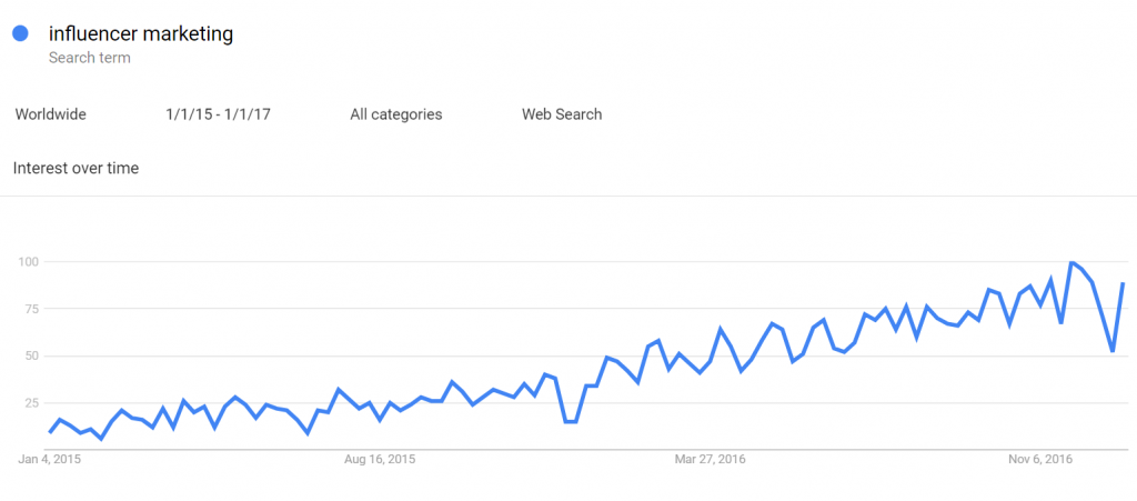 Google trend for the term 'Influencer Marketing'