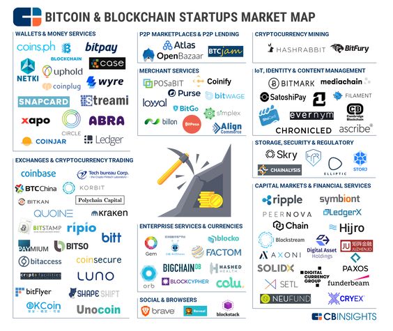 Bitcoin and Blockchain Startups Market Map 2017