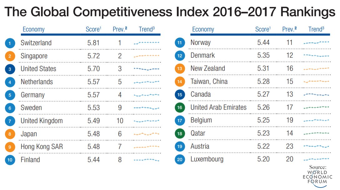 The Global Competitiveness Report by The World Economic Forum for 2016-2017
