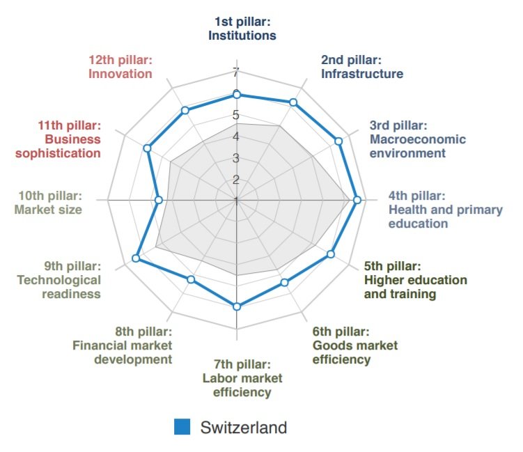 World Economic Forum data on Switzerland