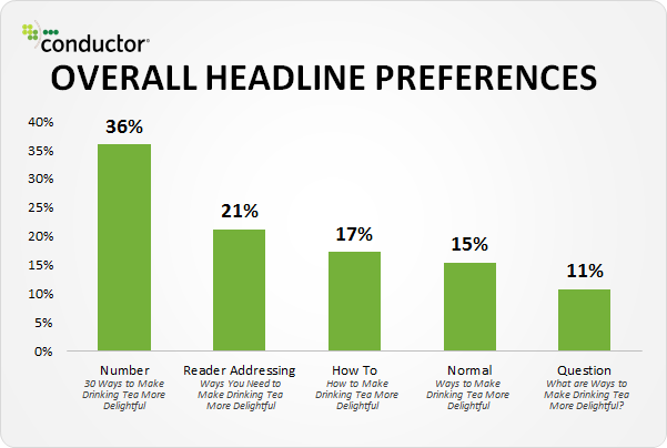  5 data insights into the headlines readers click