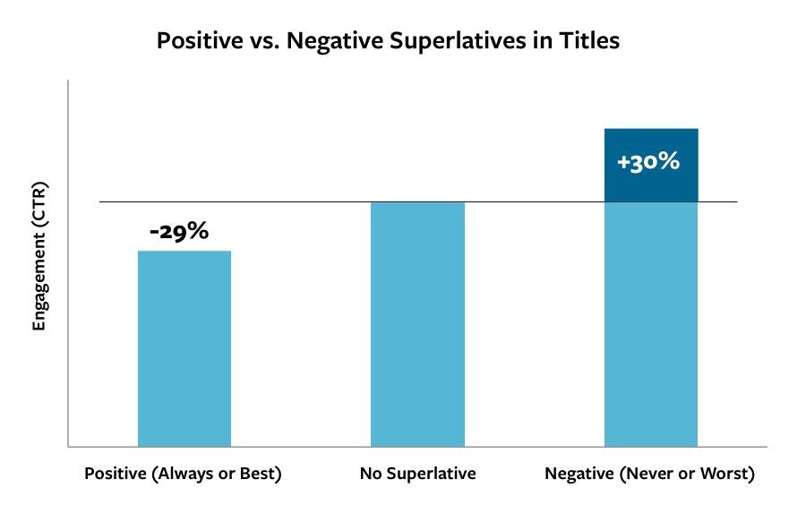 Positive vs Negative Superlatives
