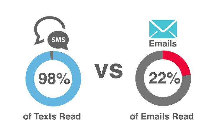 text marketing VS Email Marketing
