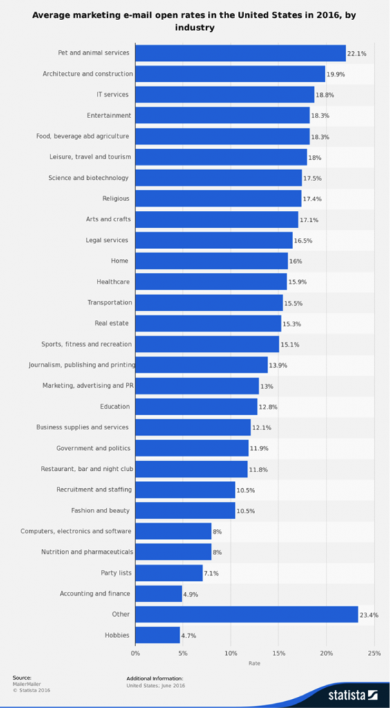 Average Email Open Rates