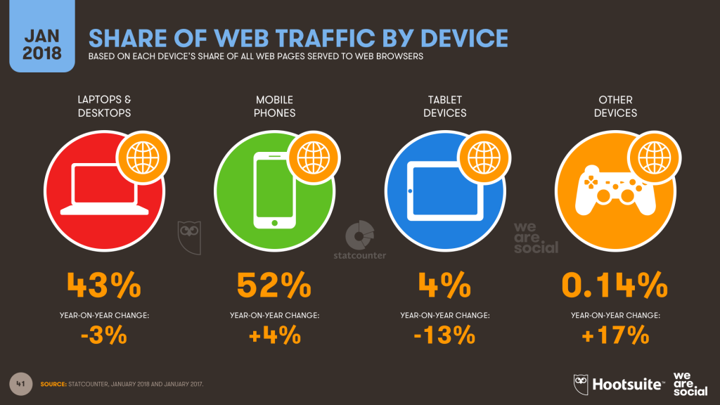share of website traffic by device