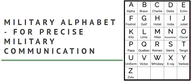 Phonetic Letters in the NATO Alphabet