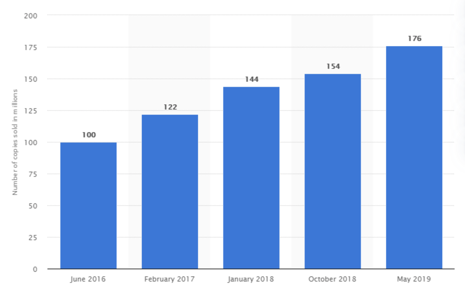 Minecraft still incredibly popular as sales top 200 million and 126 million  play monthly - The Verge